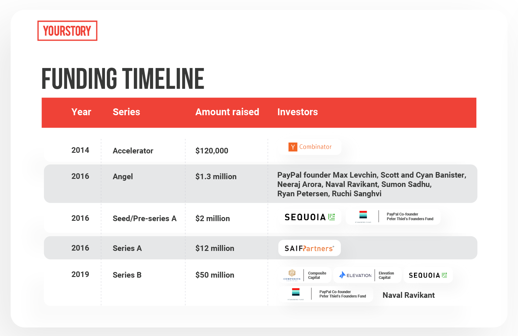 Cleartax funding timeline