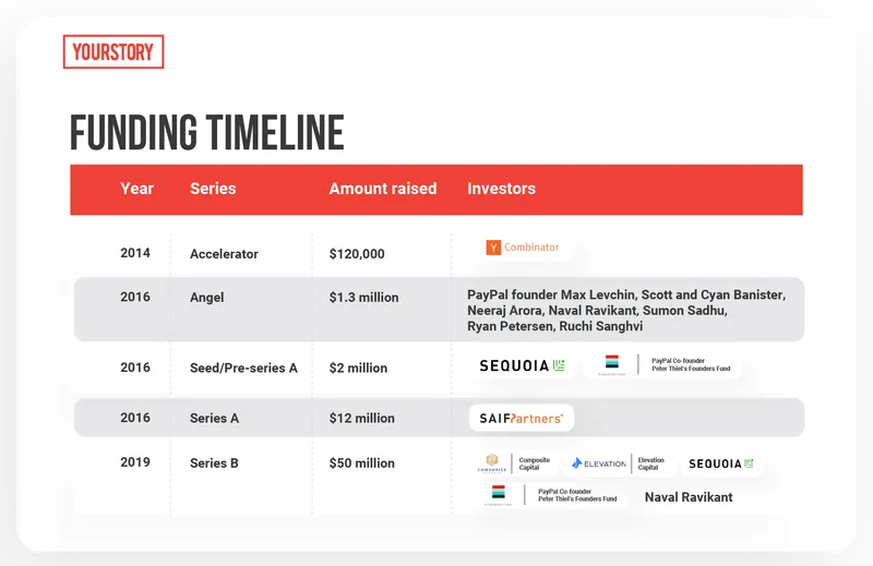 Cleartax funding timeline