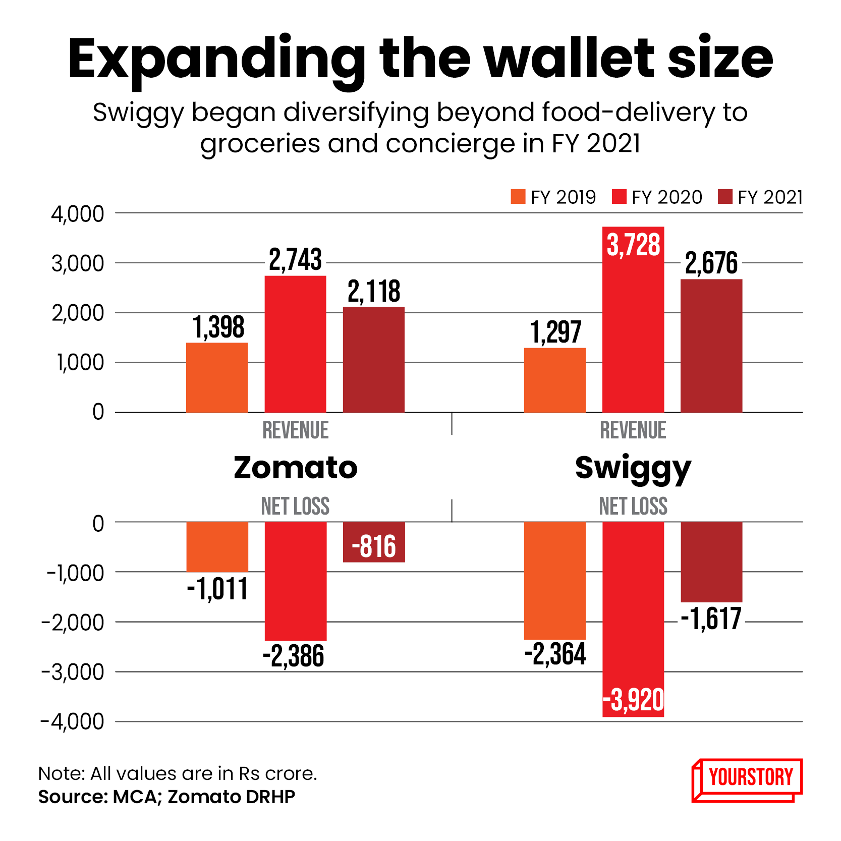 Zomato's Quick-commerce Thrust Entails Catching Up With Swiggy | YourStory