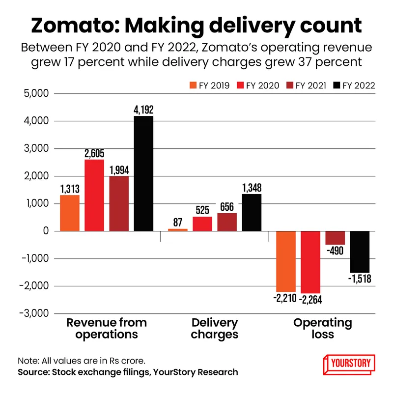 Zomato vs Swiggy - delivery