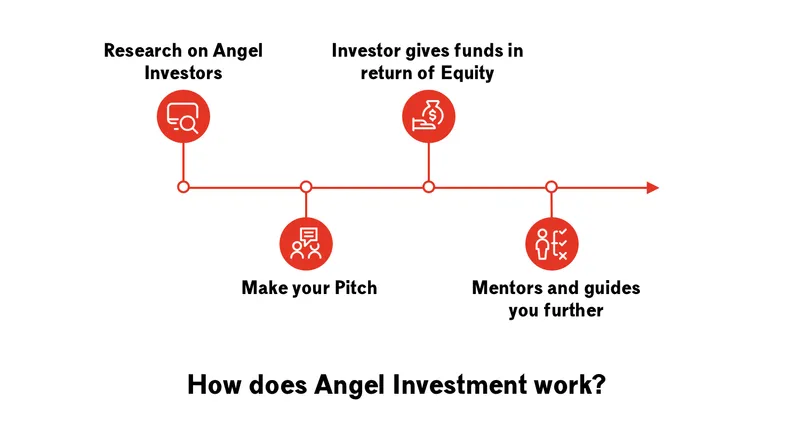 How does Angel Investment work?