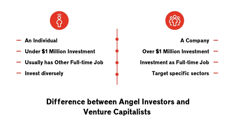 Difference between Angel Investors and Venture Capitalists