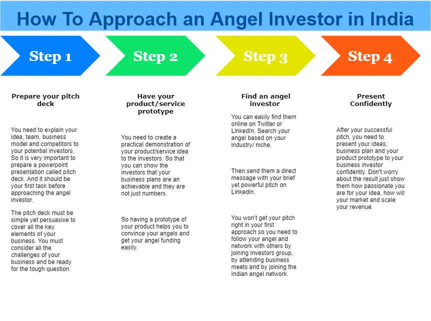 Looking For Angel Investment For Your Startup Here S All You Need