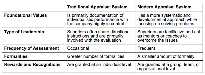 performance appraisal process