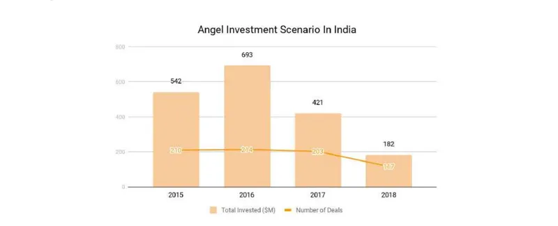 Angel Investment in India