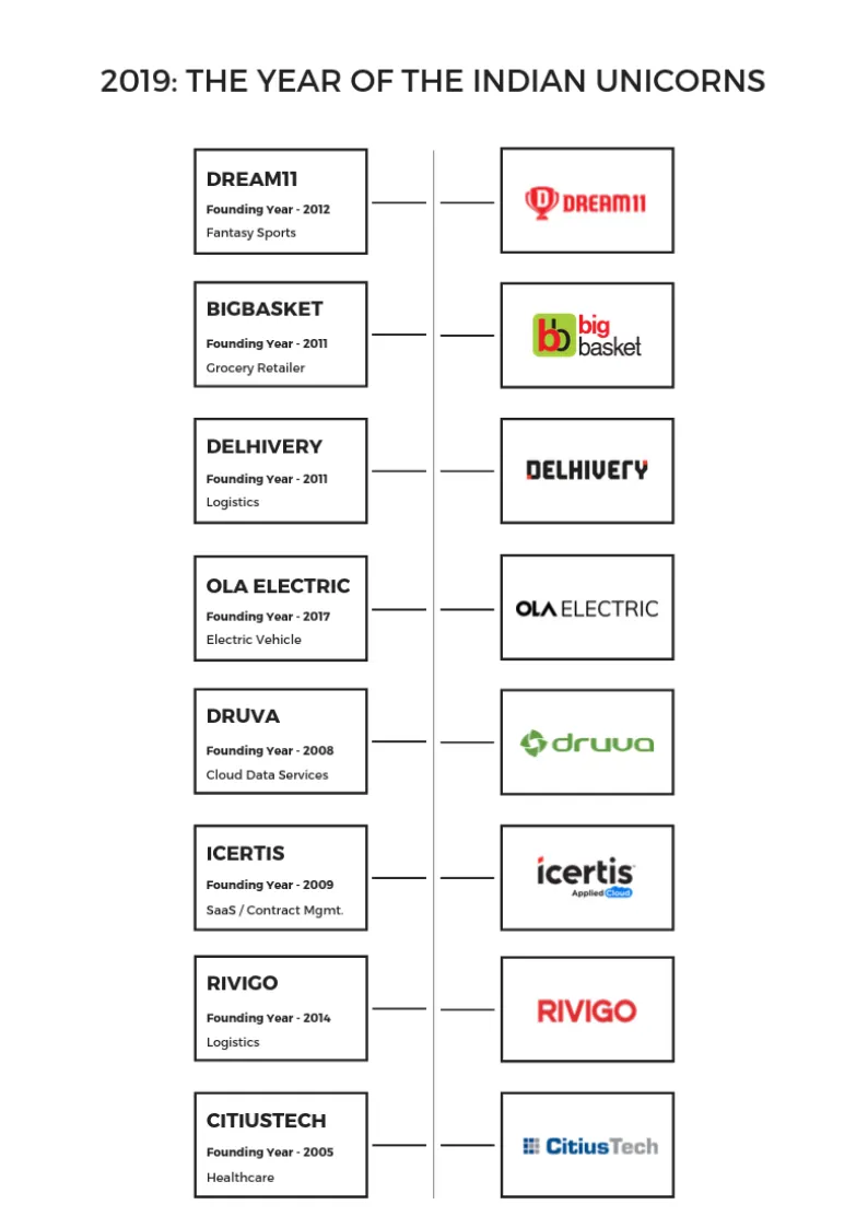 Unicorns, Indian startups
