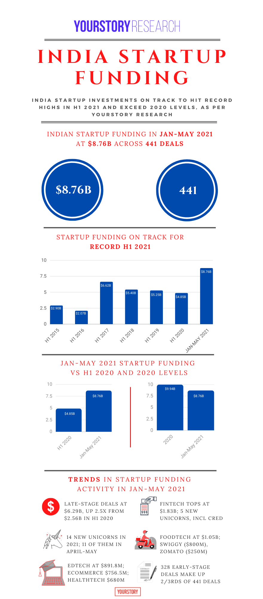 India startup funding 2021 