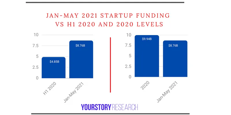 India startup funding 2021
