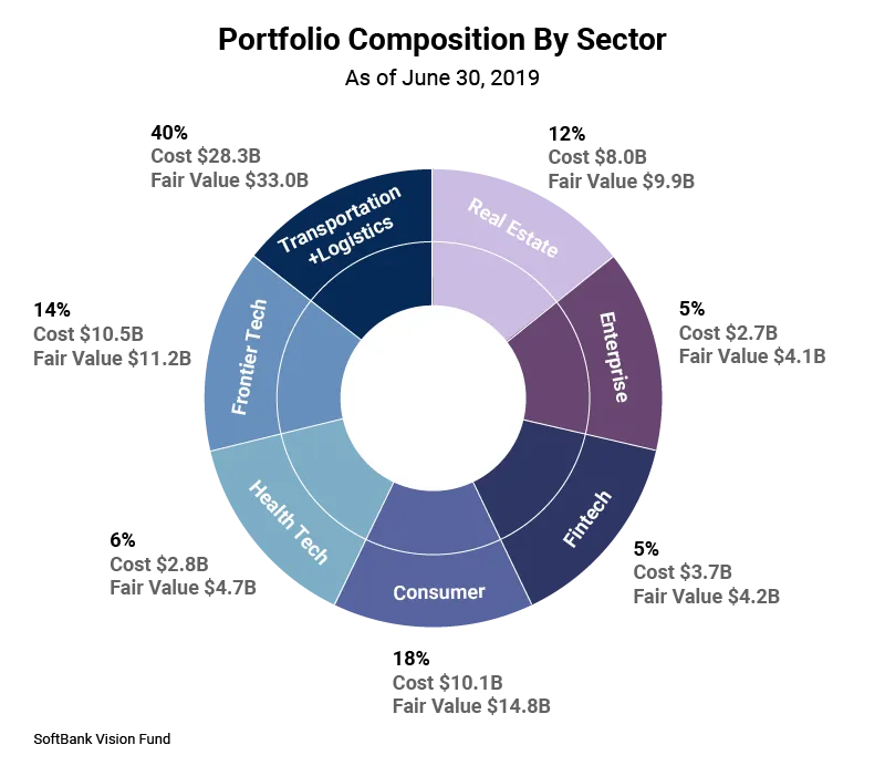 SoftBank Vision Fund
