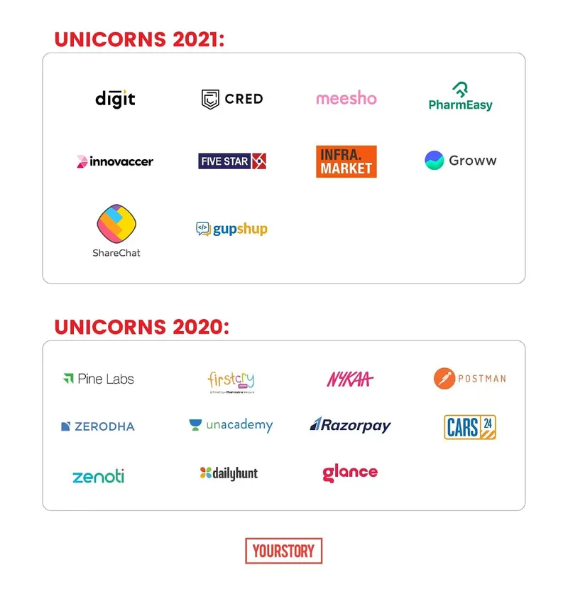 unicorns of 2021, indian startup ecosystem