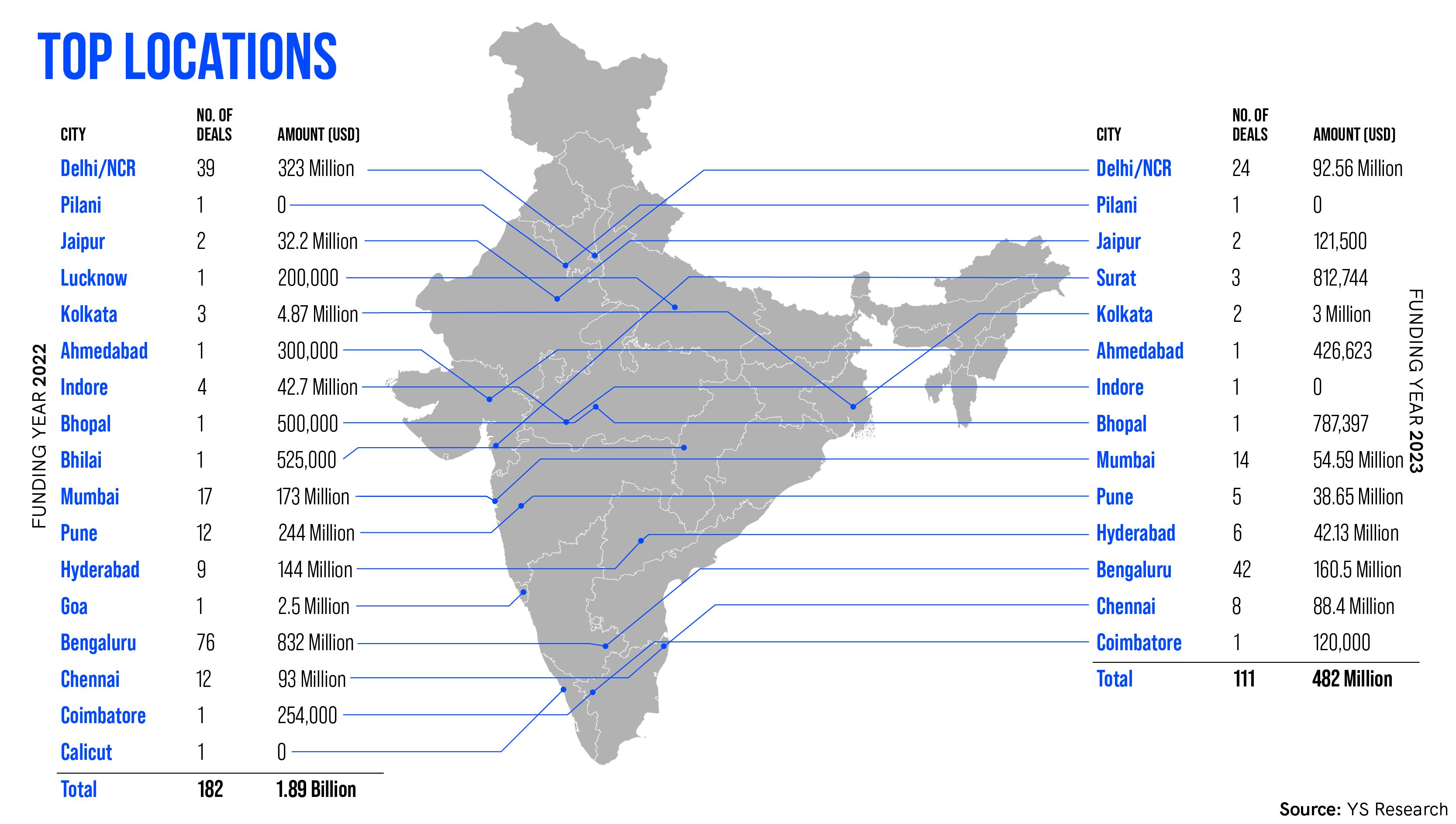 Top locations of SaaS Funding, SaaS deals,