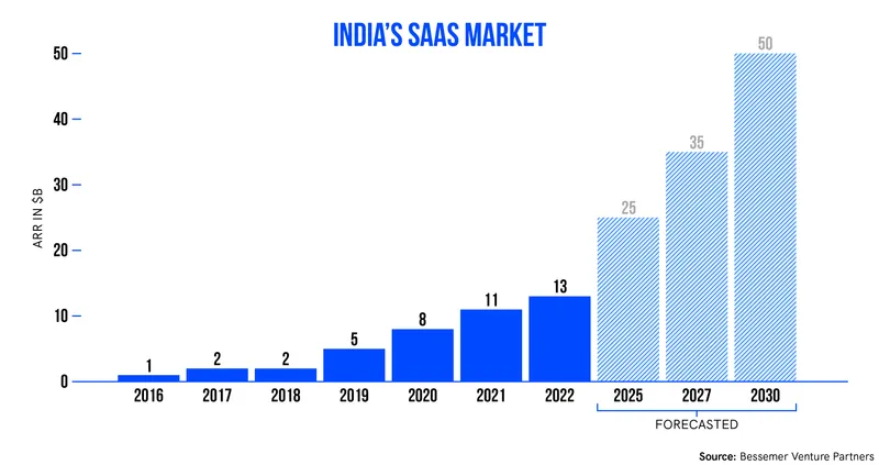 India SaaS market, Bessemer Venture Partner,