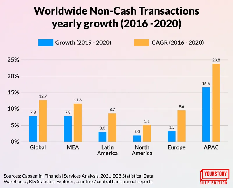 Worldwide non-cash transactions yearly growth (%) during 2016–2020