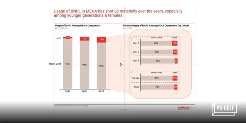 Usage of BNPL, MENA