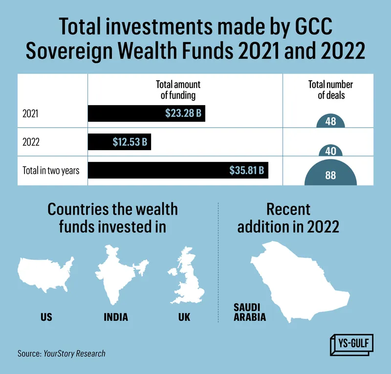 Sovereign wealth funds