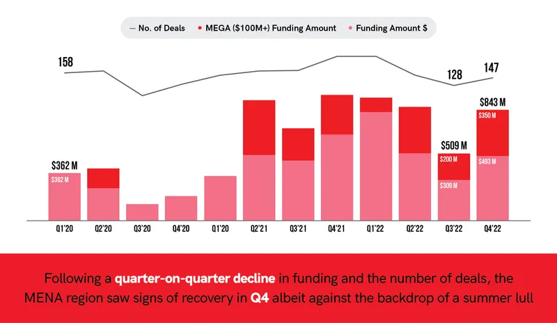 MENA Funding Analysis 