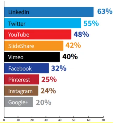 Social Media: Impact, Relevance and Usefulness in the growth of MSMEs