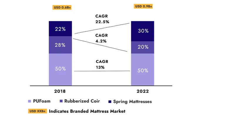 top mattress industry conferences