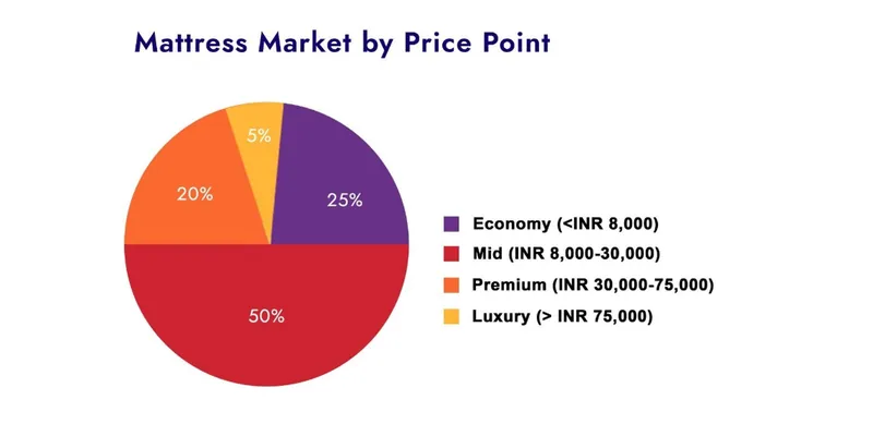 indian mattress market size