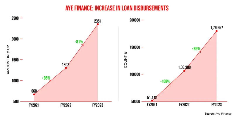 MSME Lending landscape 2023