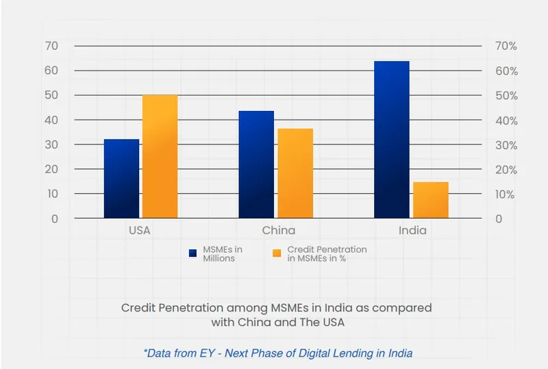 MSME credit gap