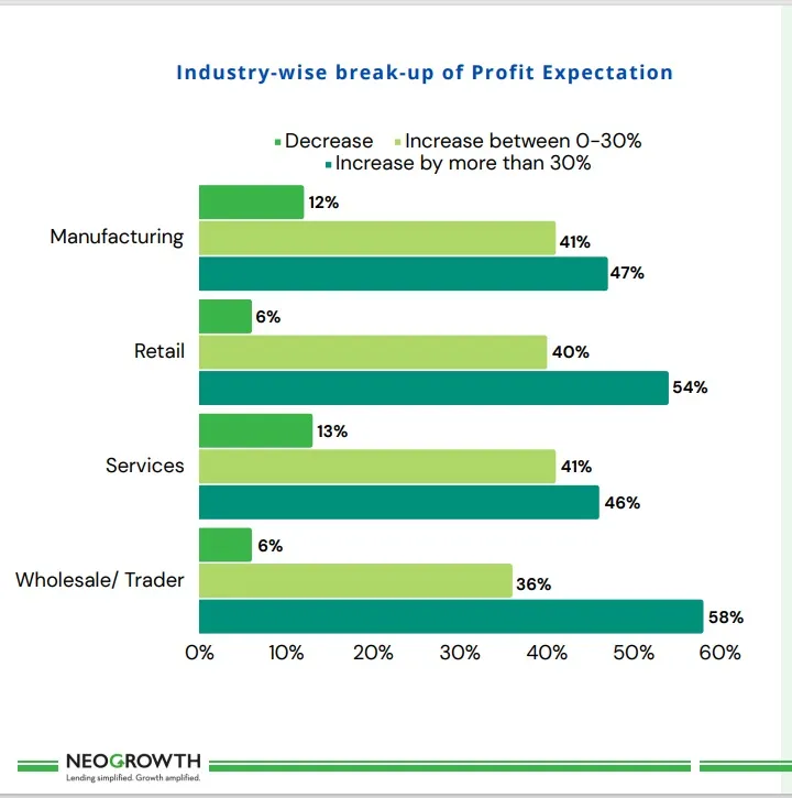 MSME profitability sector