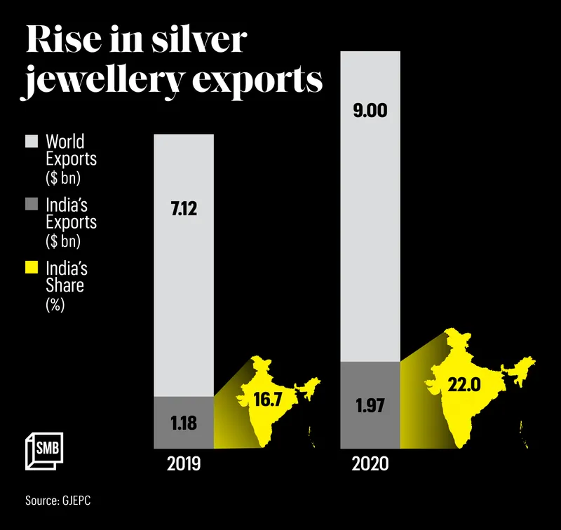 Silver Jewellery