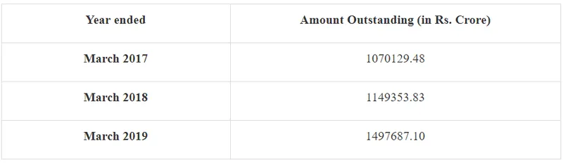 Credit outstanding