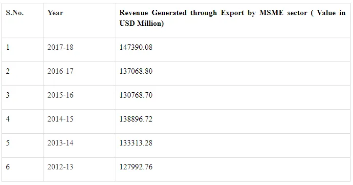 MSME exports