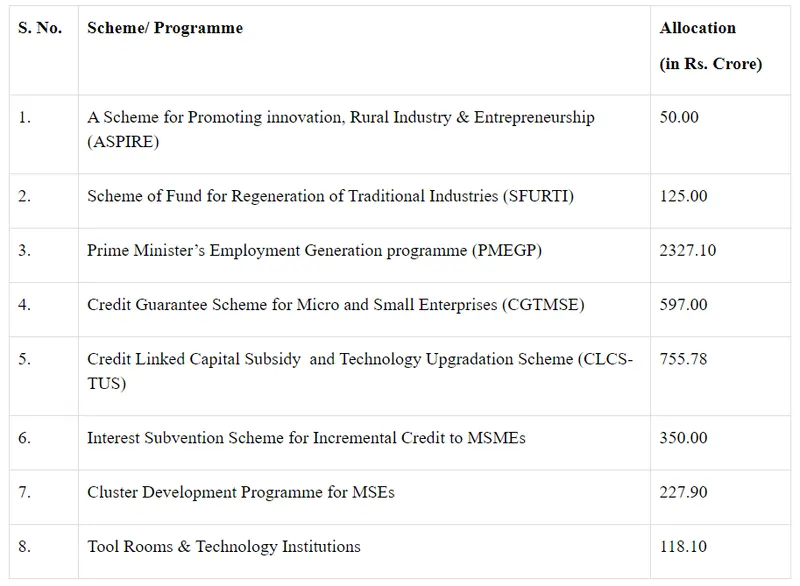 msme schemes