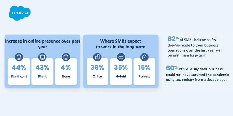Salesforce SMB trends report