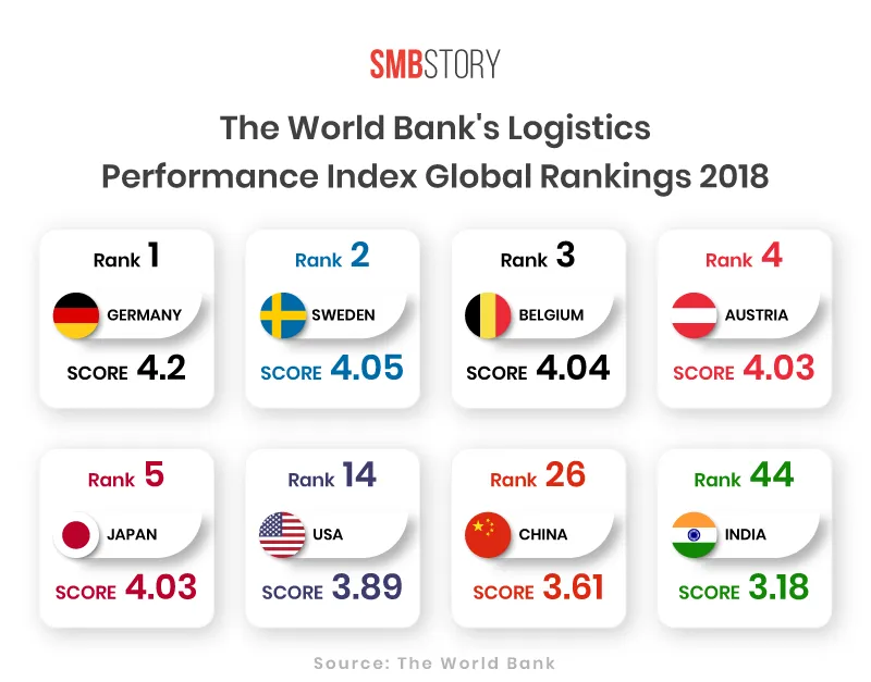 Logistics