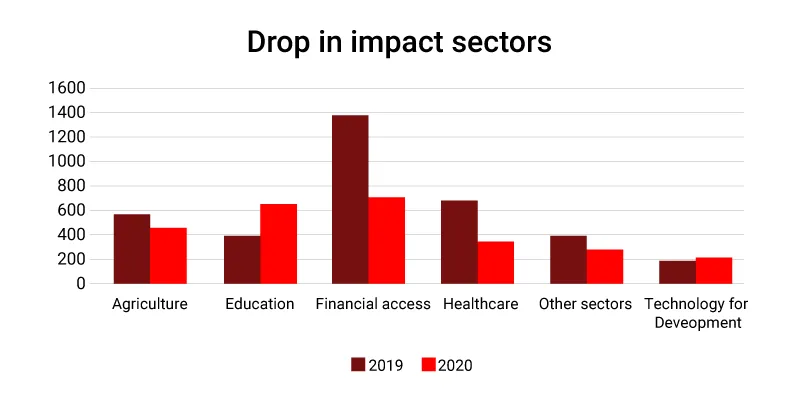 Impact Investors Council