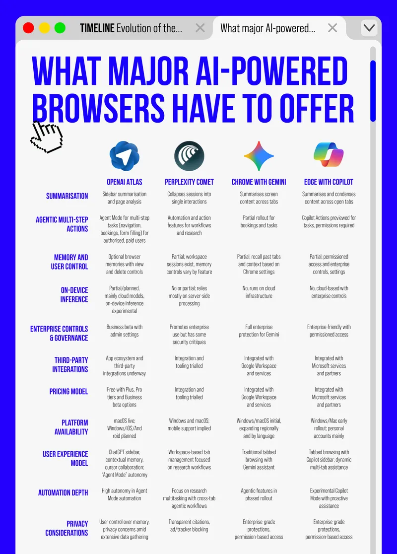 AI-powered browsers