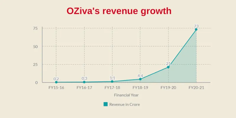 OZiva