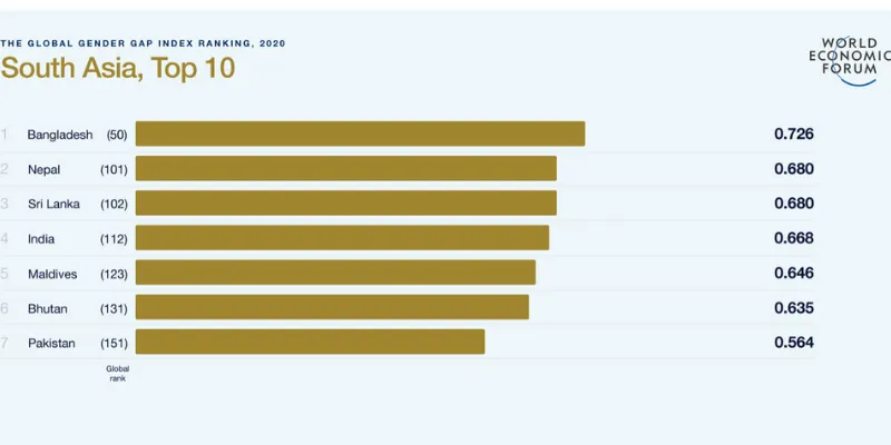 Gender Parity Is Still 99 5 Years Away WEF Report