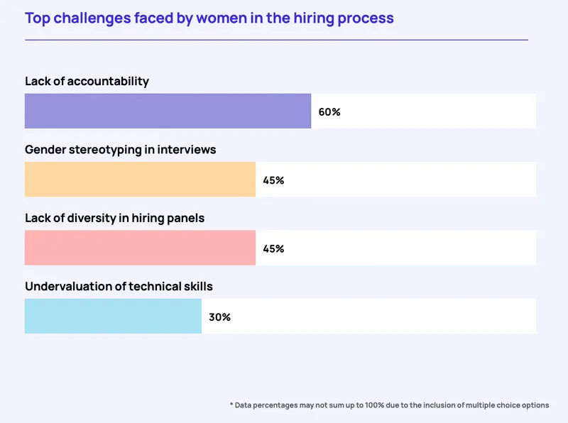 top challenges faced by women in hiring process