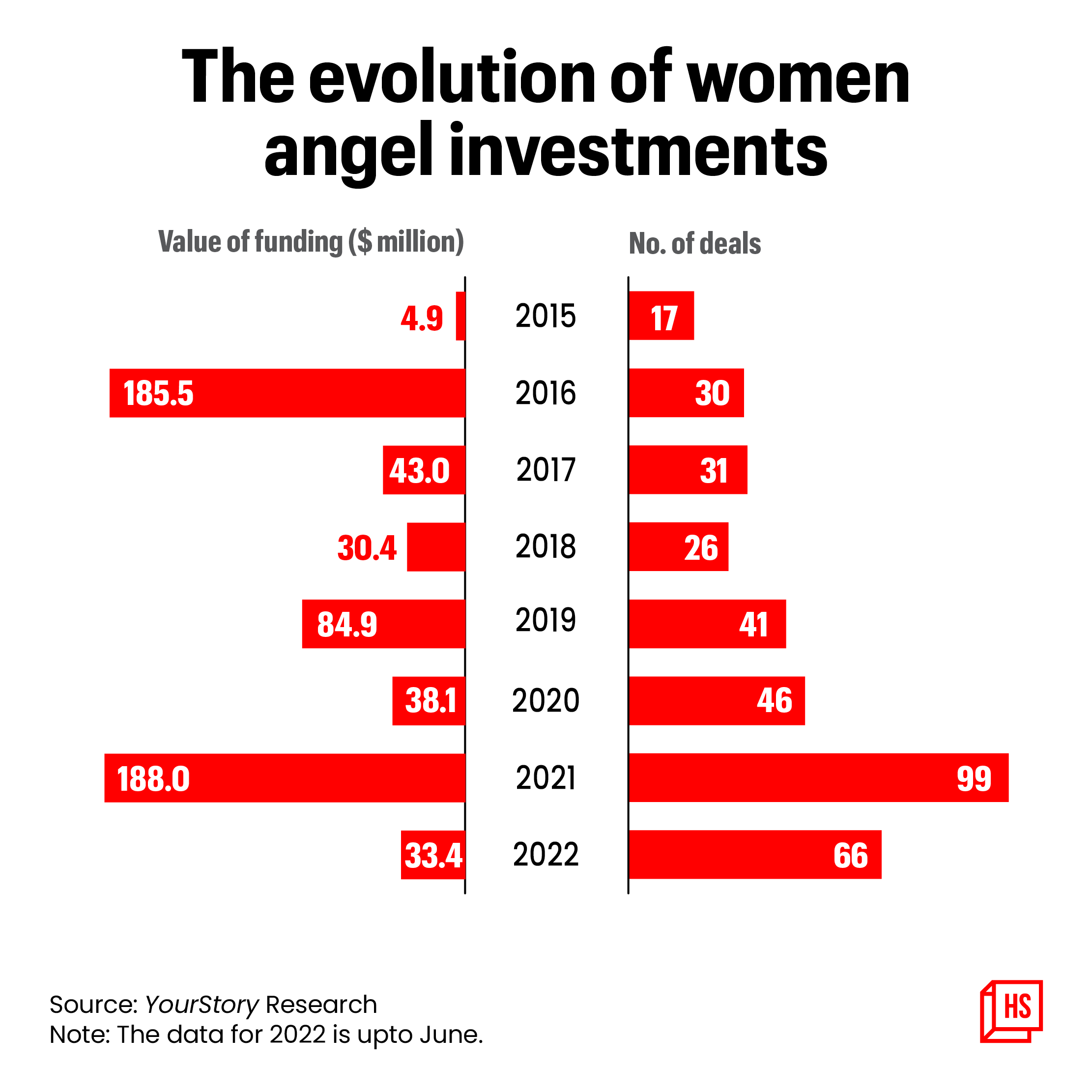 What Makes Women Angels "most Valuable Investors"? | YourStory