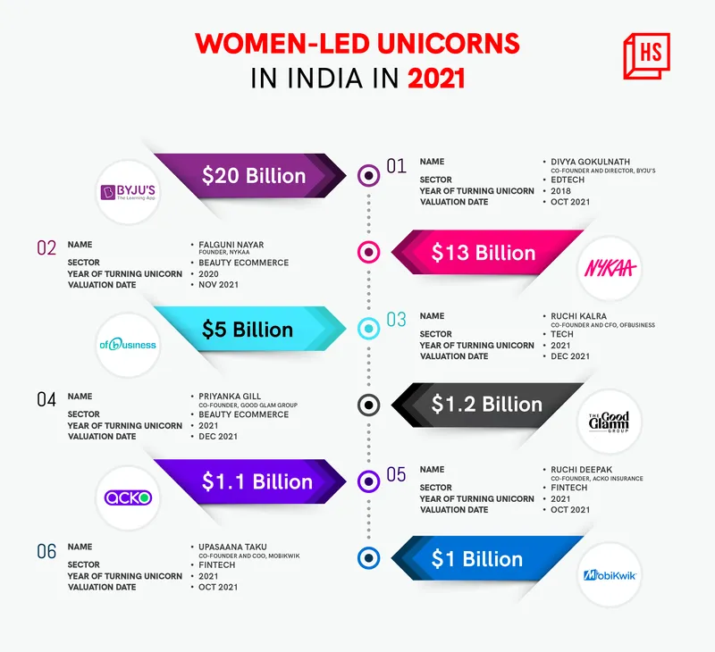 Women-led unicorn startups in India