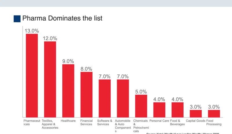 KOTAK WEALTH HURUN INDIA WOMEN RICH LIST 2020