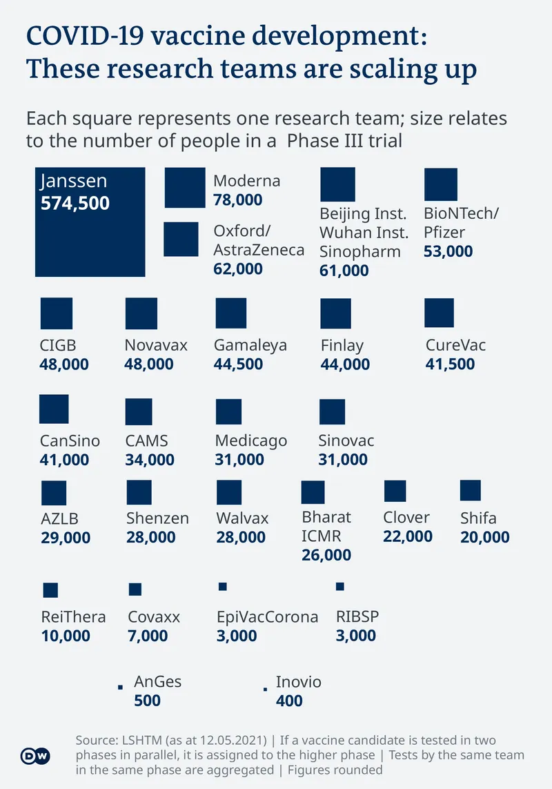 Deutsche Welle Infographic Covid-19 vaccine development 