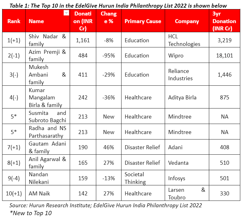 Shiv Nadar Tops The EdelGive Hurun India Philanthropy List 2022 | YourStory