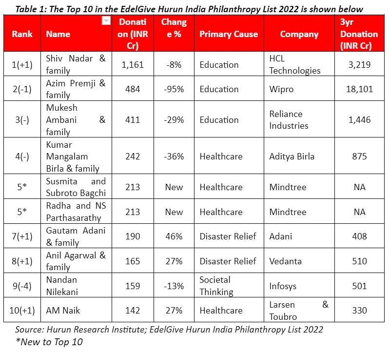 shiv-nadar-tops-the-edelgive-hurun-india-philanthropy-list-2022