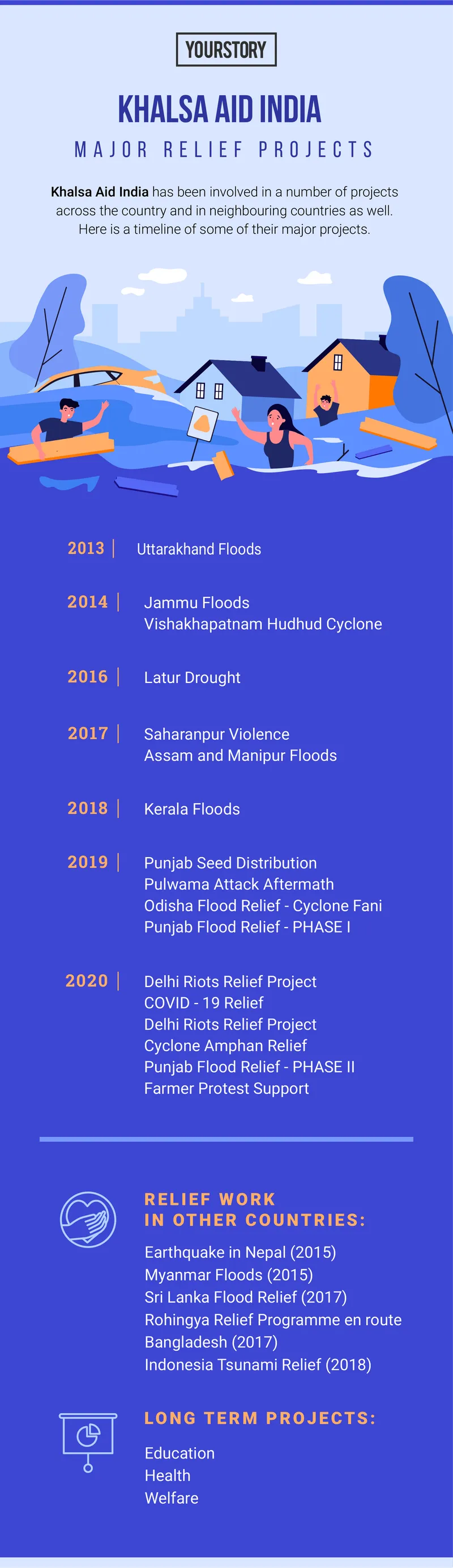 Khalsa Aid India timeline