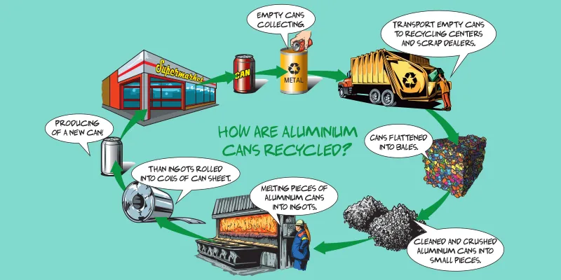 Recycling Aluminium