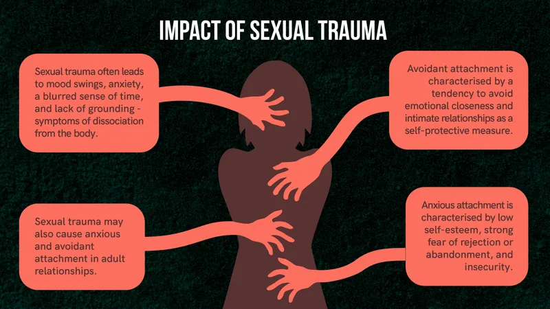 Impact of sexual trauma