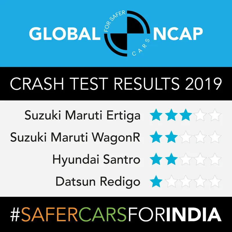 Global NCAP test results