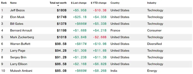 Bloomberg Billionaires Index