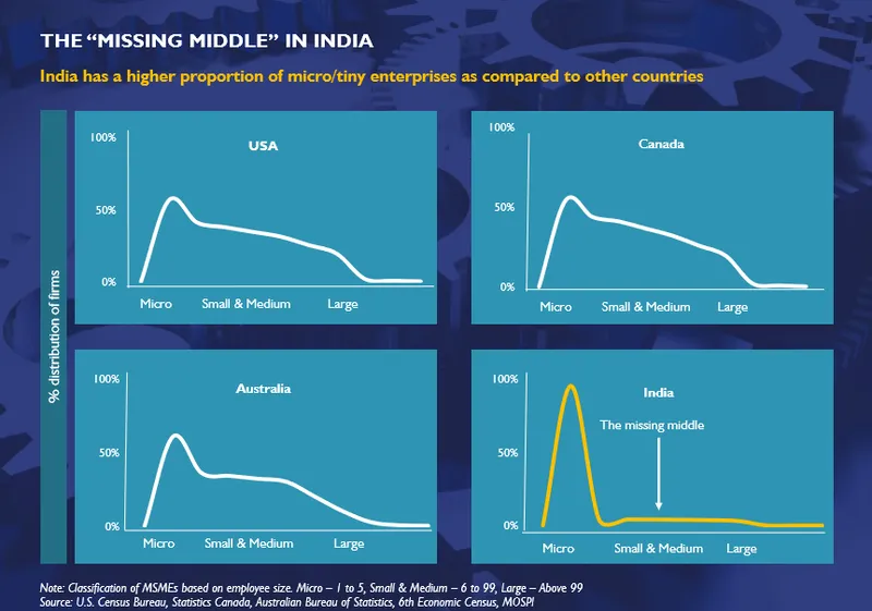 The Missing Middle in India. Source: D&B research