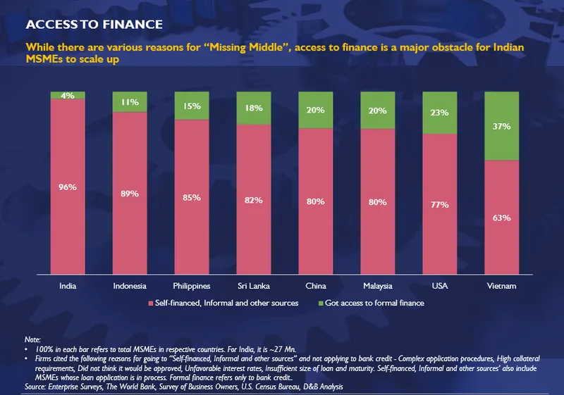 Access to formal finance in India. Source: D&B research